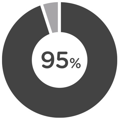 95%